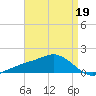 Biloxi tide chart for Tuesday, April 19, 2022