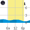 Biloxi tide chart for Friday, April 1, 2022