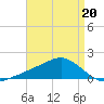 Biloxi tide chart for Wednesday, April 20, 2022