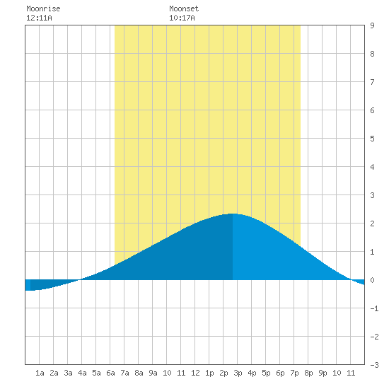 Biloxi tide chart for Thursday, April 21, 2022