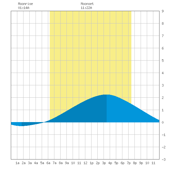 Biloxi tide chart for Friday, April 22, 2022