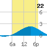 Biloxi tide chart for Friday, April 22, 2022