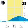 Biloxi tide chart for Saturday, April 23, 2022