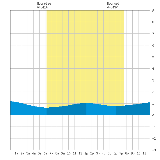 Biloxi tide chart for Wednesday, April 27, 2022