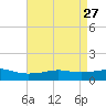 Biloxi tide chart for Wednesday, April 27, 2022