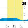 Biloxi tide chart for Friday, April 29, 2022