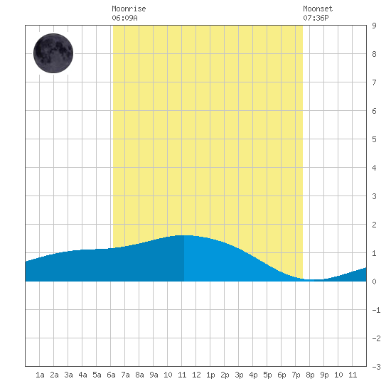 Biloxi tide chart for Saturday, April 30, 2022