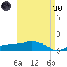 Biloxi tide chart for Saturday, April 30, 2022