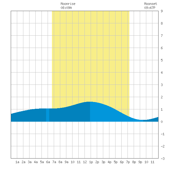 Biloxi tide chart for Sunday, April 3, 2022