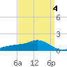 Biloxi tide chart for Monday, April 4, 2022