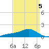 Biloxi tide chart for Tuesday, April 5, 2022