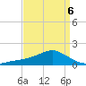 Biloxi tide chart for Wednesday, April 6, 2022