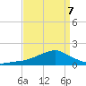 Biloxi tide chart for Thursday, April 7, 2022