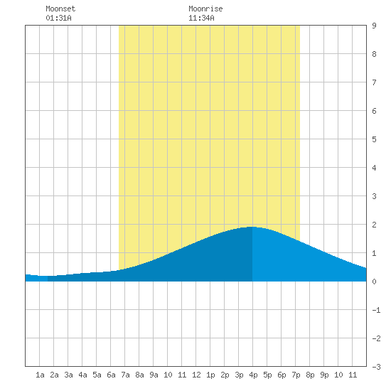 Biloxi tide chart for Friday, April 8, 2022