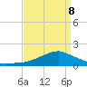 Biloxi tide chart for Friday, April 8, 2022