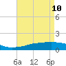 Biloxi tide chart for Tuesday, May 10, 2022