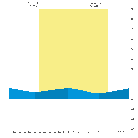 Biloxi tide chart for Thursday, May 12, 2022