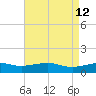 Biloxi tide chart for Thursday, May 12, 2022