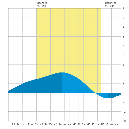 Biloxi tide chart for Monday, May 16, 2022