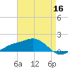 Biloxi tide chart for Monday, May 16, 2022