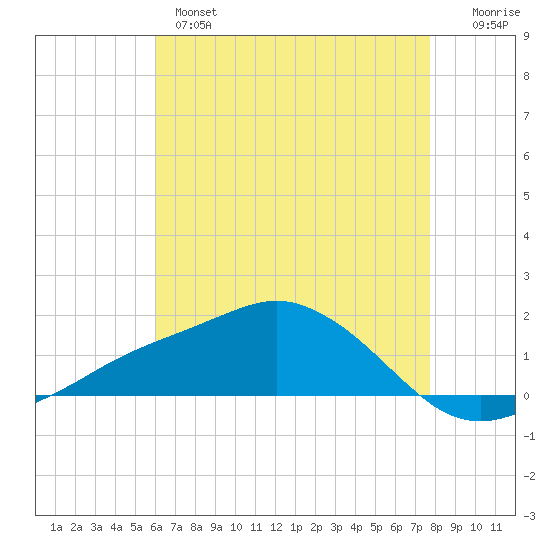 Biloxi tide chart for Tuesday, May 17, 2022