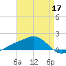 Biloxi tide chart for Tuesday, May 17, 2022