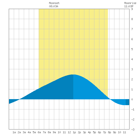 Biloxi tide chart for Wednesday, May 18, 2022