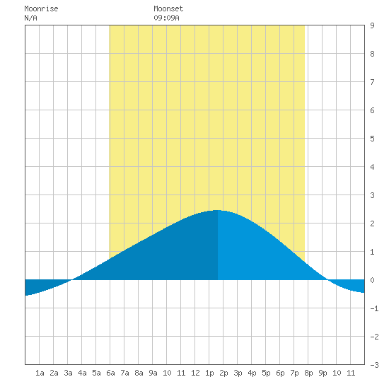 Biloxi tide chart for Thursday, May 19, 2022