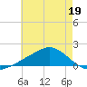 Biloxi tide chart for Thursday, May 19, 2022