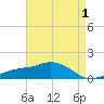 Biloxi tide chart for Sunday, May 1, 2022