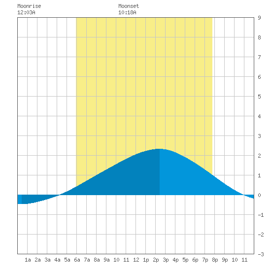 Biloxi tide chart for Friday, May 20, 2022