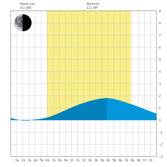 Biloxi tide chart for Sunday, May 22, 2022