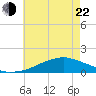 Biloxi tide chart for Sunday, May 22, 2022
