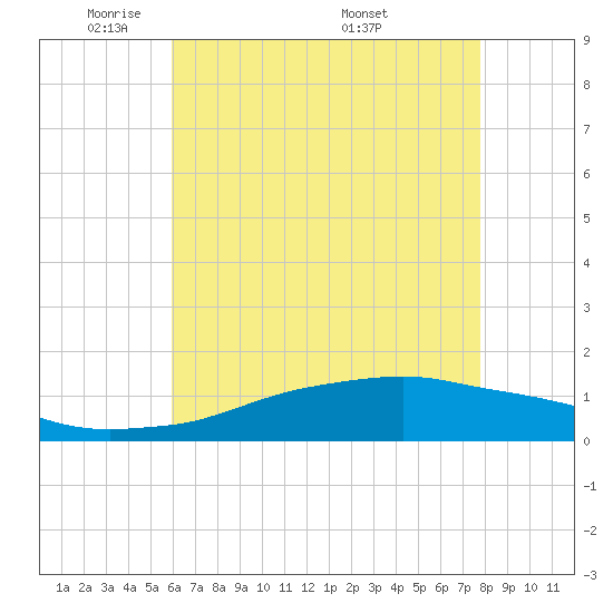 Biloxi tide chart for Monday, May 23, 2022