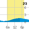 Biloxi tide chart for Monday, May 23, 2022