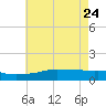 Biloxi tide chart for Tuesday, May 24, 2022