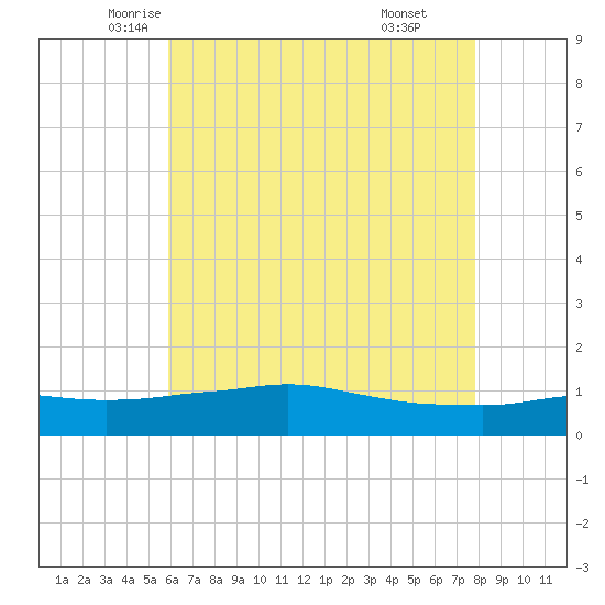 Biloxi tide chart for Wednesday, May 25, 2022
