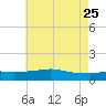 Biloxi tide chart for Wednesday, May 25, 2022
