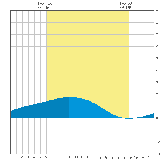 Biloxi tide chart for Saturday, May 28, 2022