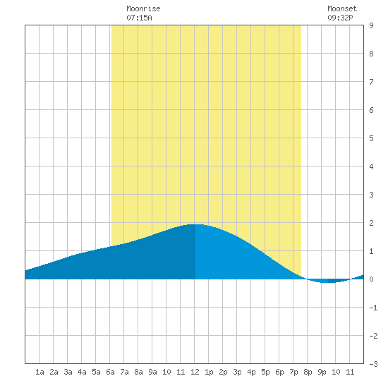 Biloxi tide chart for Monday, May 2, 2022