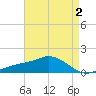 Biloxi tide chart for Monday, May 2, 2022