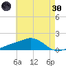Biloxi tide chart for Monday, May 30, 2022
