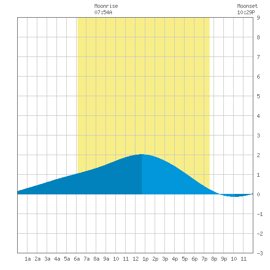Biloxi tide chart for Tuesday, May 3, 2022