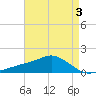 Biloxi tide chart for Tuesday, May 3, 2022