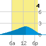 Biloxi tide chart for Wednesday, May 4, 2022