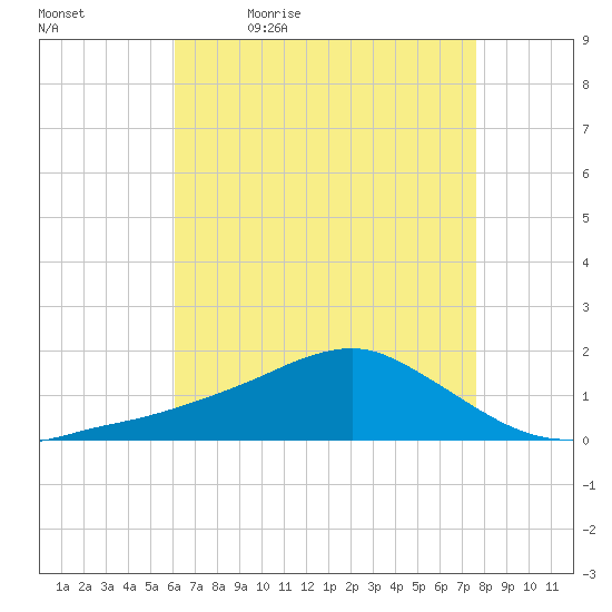 Biloxi tide chart for Thursday, May 5, 2022