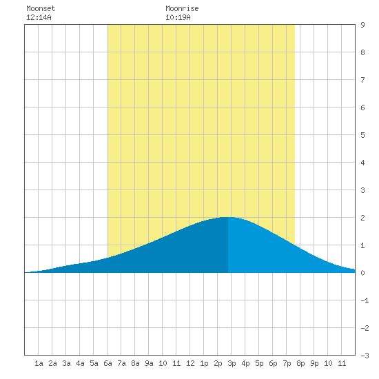 Biloxi tide chart for Friday, May 6, 2022