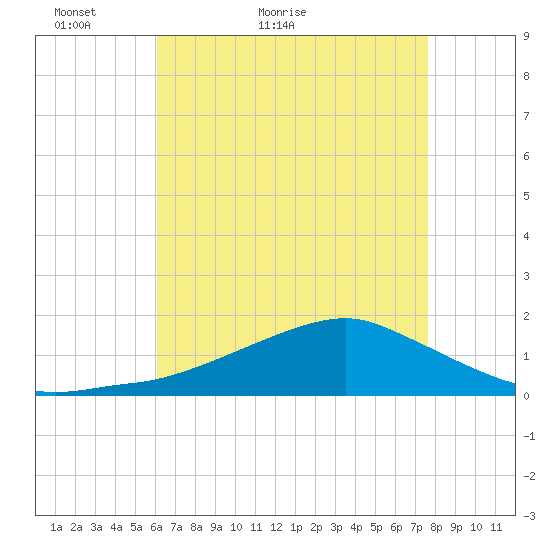 Biloxi tide chart for Saturday, May 7, 2022