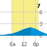 Biloxi tide chart for Saturday, May 7, 2022