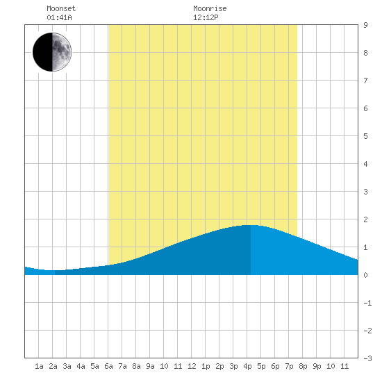 Biloxi tide chart for Sunday, May 8, 2022